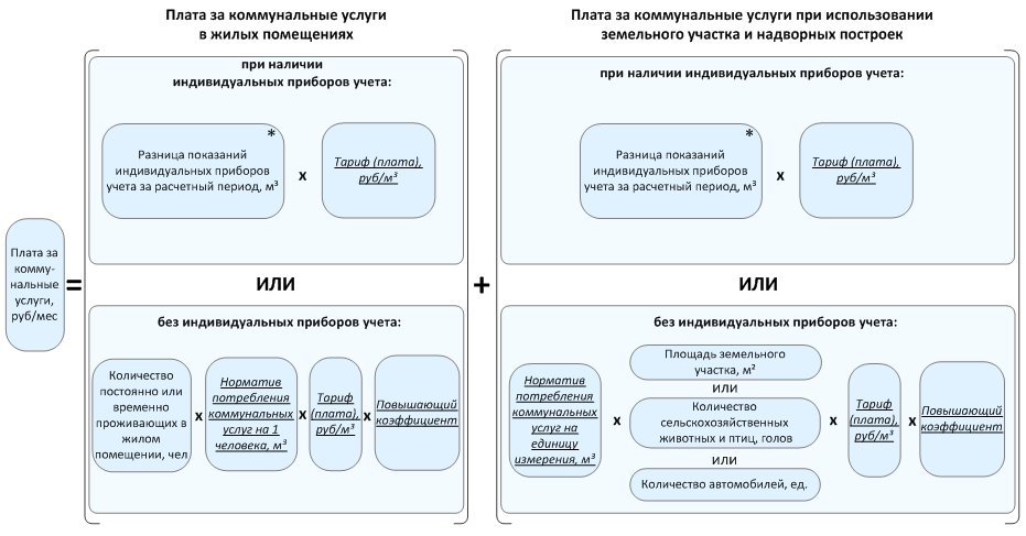 Жилищно коммунальные услуги схема. Структура коммунальных услуг. Структура предоставления коммунальных услуг. Виды коммунальных услуг в многоквартирном доме. Плата за жилое помещение включает в себя