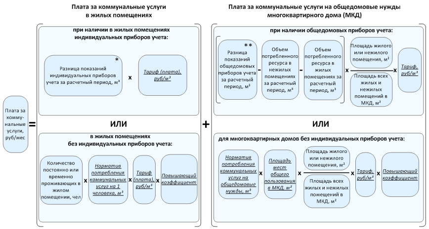 Установление платы за пользование жилым помещением. Жилищно коммунальные услуги схема. Структура коммунальных услуг. Структура предоставления коммунальных услуг. Виды коммунальных услуг в многоквартирном доме.